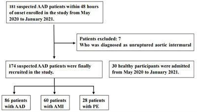 Lysophosphatidic Acid May Be a Novel Biomarker for Early Acute Aortic Dissection